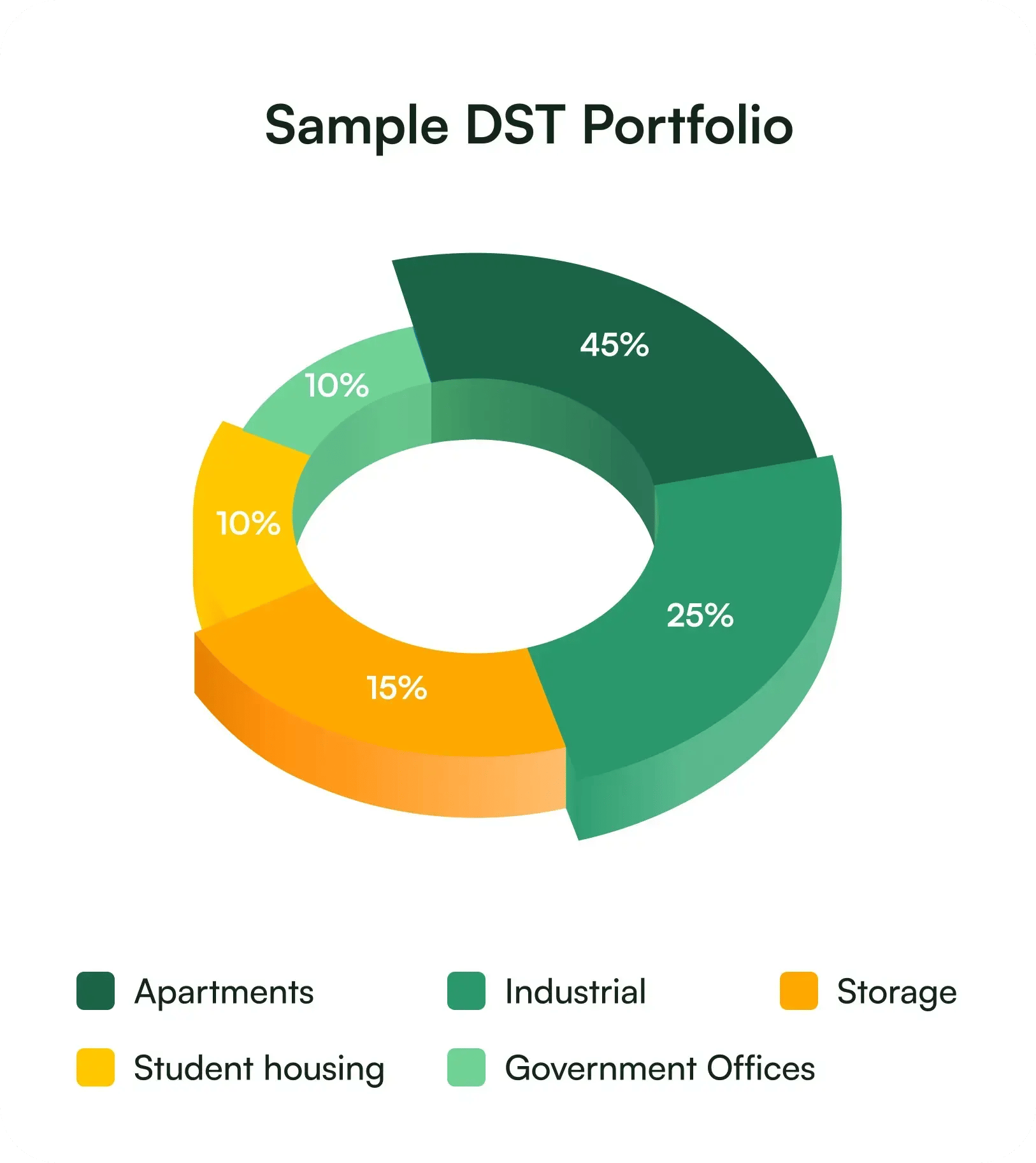 DST Portfolio