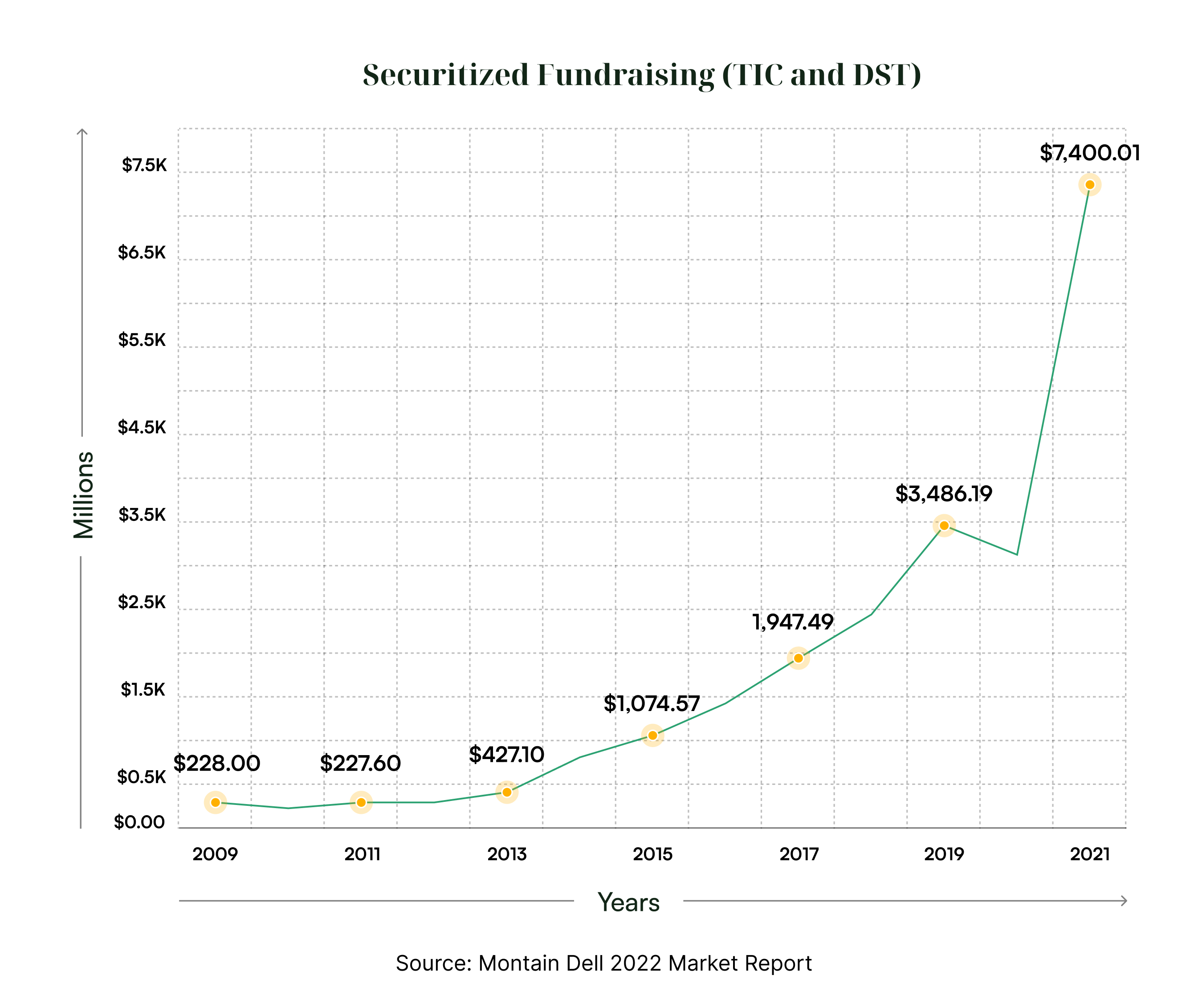 dst-graph