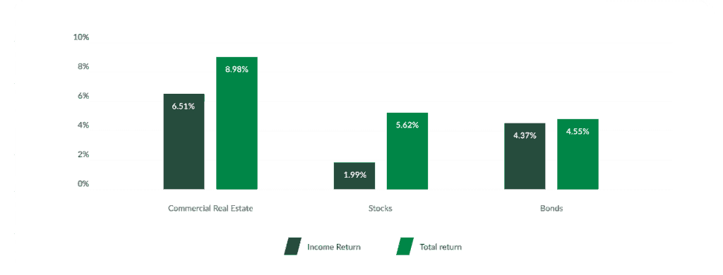 income and total return chart of real estate, stocks and bonds