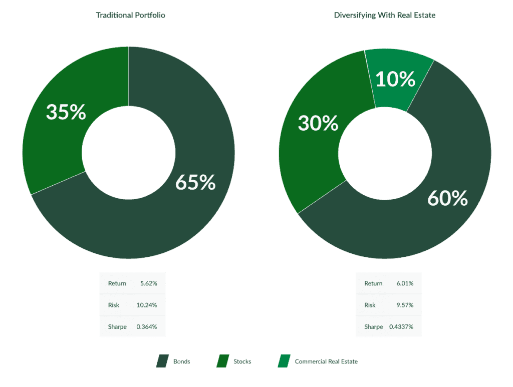 chart of real estate diversification compare with tranditional portfolio