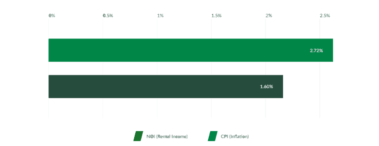 chart of growth in net operating income has historically outpaced inflation